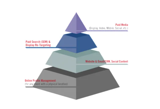 digital marketing pyramid